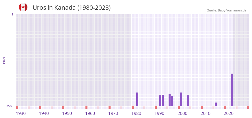 Uros in der Vornamen-Hitliste von Kanada (1980-2023)