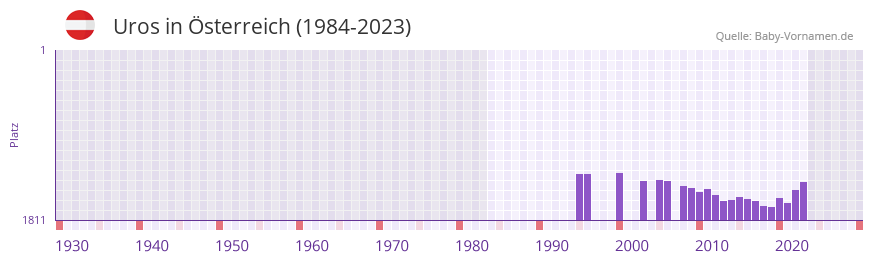 Uros in der Vornamen-Hitliste von sterreich (1984-2023)