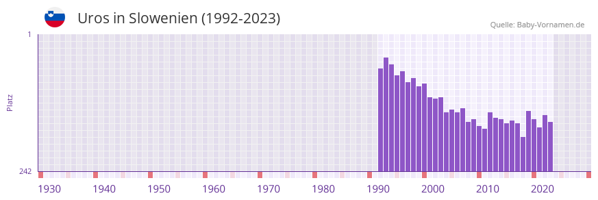 Uros in der Vornamen-Hitliste von Slowenien (1992-2023)