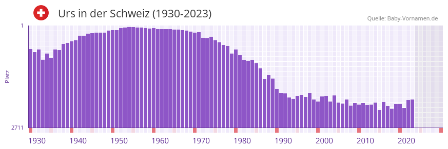 Urs in der Vornamen-Hitliste von der Schweiz (1930-2023)