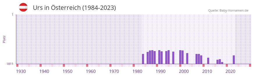 Urs in der Vornamen-Hitliste von sterreich (1984-2023)