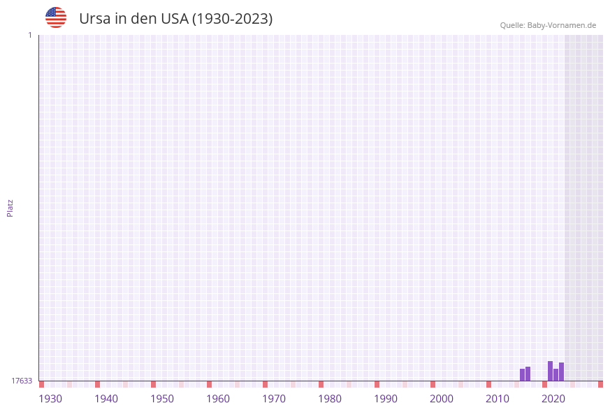 Ursa in der Vornamen-Hitliste von den USA (1930-2023) Ursa in der Vornamen-Hitliste von den USA (1930-2023)