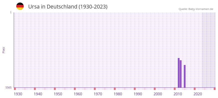 Ursa in der Vornamen-Hitliste von Deutschland (1930-2023) Ursa in der Vornamen-Hitliste von Deutschland (1930-2023)