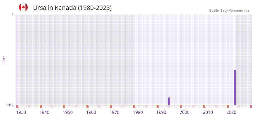 Ursa in der Vornamen-Hitliste von Kanada (1980-2023) Ursa in der Vornamen-Hitliste von Kanada (1980-2023)