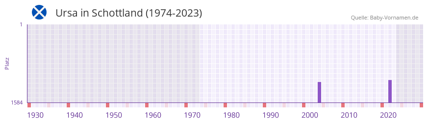 Ursa in der Vornamen-Hitliste von Schottland (1974-2023) Ursa in der Vornamen-Hitliste von Schottland (1974-2023)