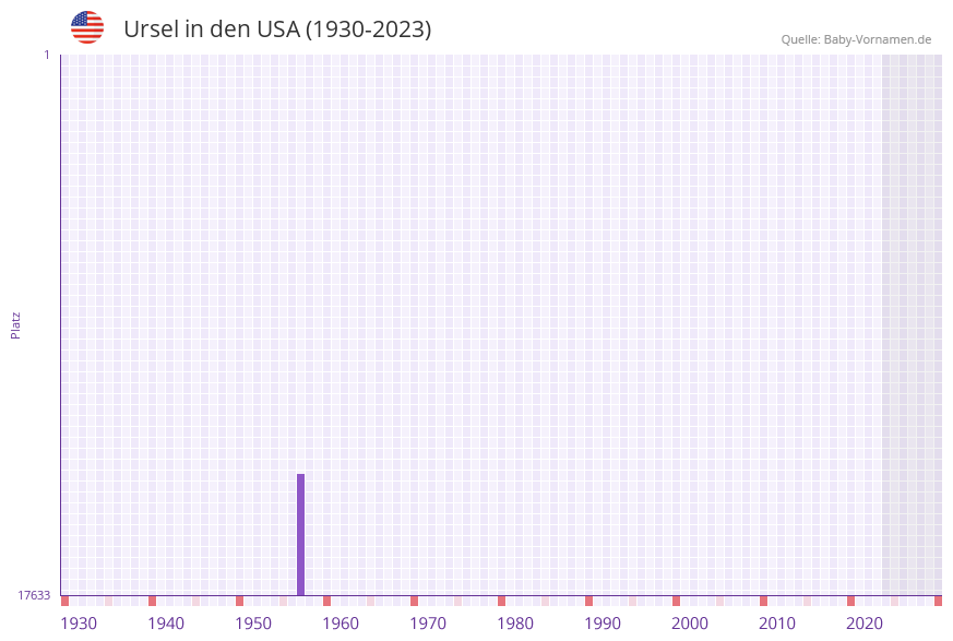 Ursel in der Vornamen-Hitliste von den USA (1930-2023) Ursel in der Vornamen-Hitliste von den USA (1930-2023)