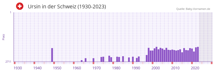 Ursin in der Vornamen-Hitliste von der Schweiz (1930-2023)