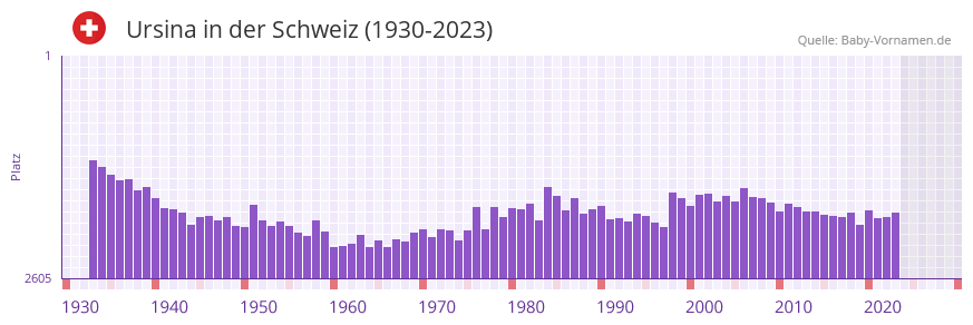 Ursina in der Vornamen-Hitliste von der Schweiz (1930-2023)