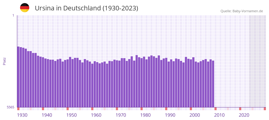 Ursina in der Vornamen-Hitliste von Deutschland (1930-2023)