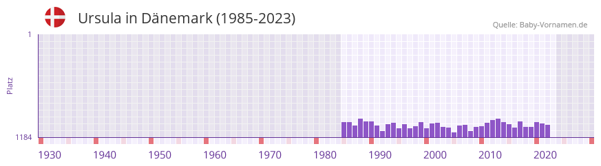 Ursula in der Vornamen-Hitliste von Dnemark (1985-2023)