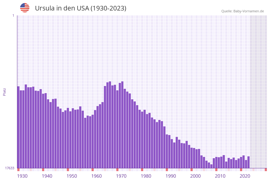 Ursula in der Vornamen-Hitliste von den USA (1930-2023)