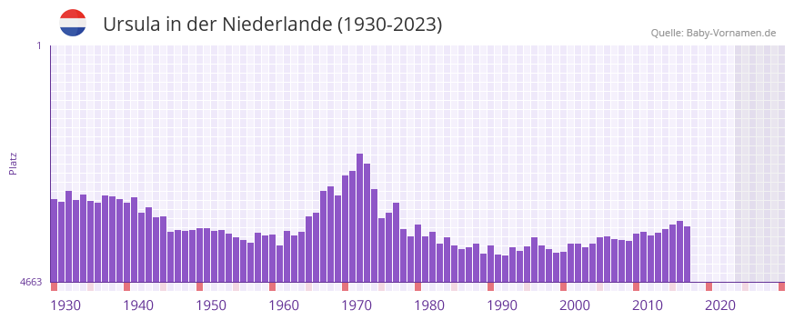 Ursula in der Vornamen-Hitliste von der Niederlande (1930-2023)