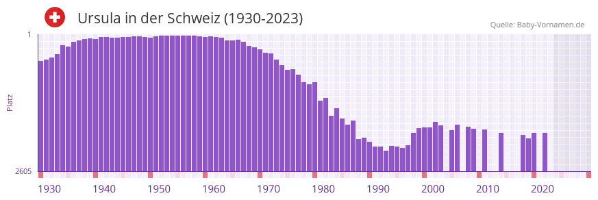 Ursula in der Vornamen-Hitliste von der Schweiz (1930-2023)