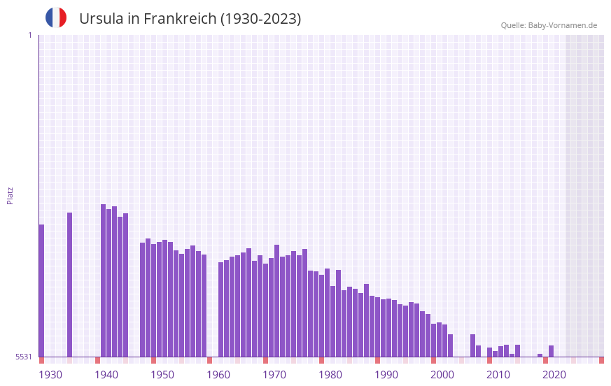Ursula in der Vornamen-Hitliste von Frankreich (1930-2023)