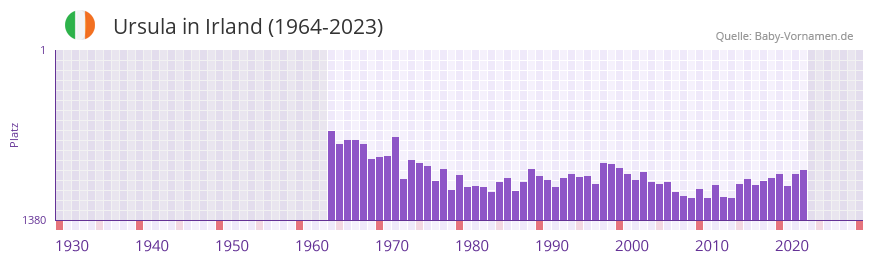Ursula in der Vornamen-Hitliste von Irland (1964-2023)