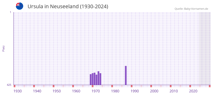 Ursula in der Vornamen-Hitliste von Neuseeland (1930-2024)