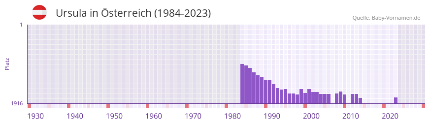 Ursula in der Vornamen-Hitliste von sterreich (1984-2023)
