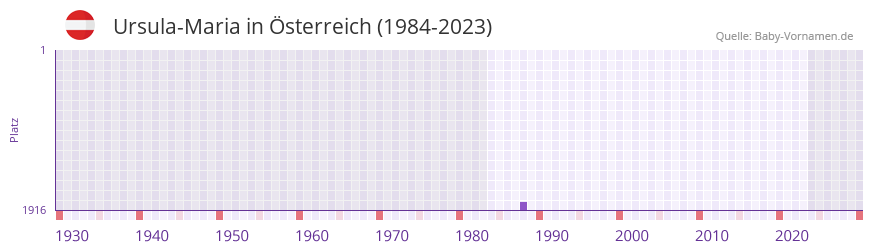 Ursula-Maria in der Vornamen-Hitliste von sterreich (1984-2023)