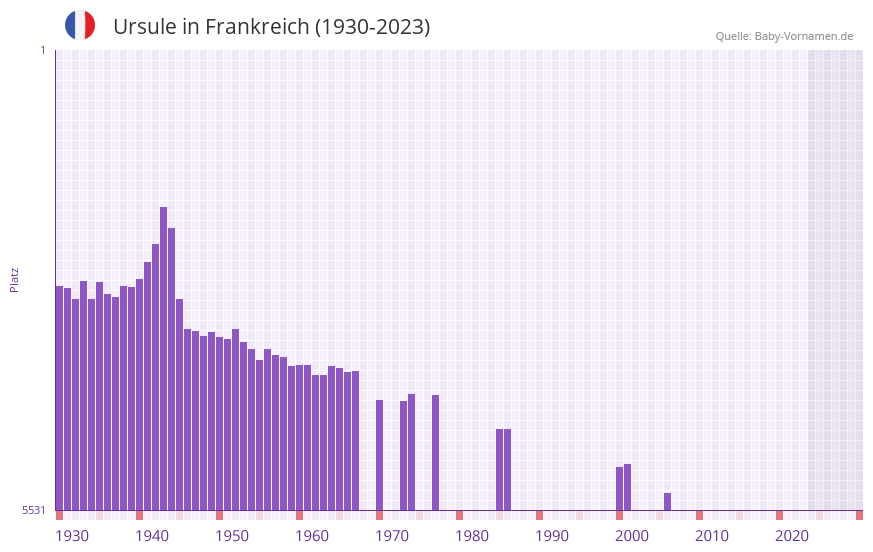 Ursule in der Vornamen-Hitliste von Frankreich (1930-2023) Ursule in der Vornamen-Hitliste von Frankreich (1930-2023)