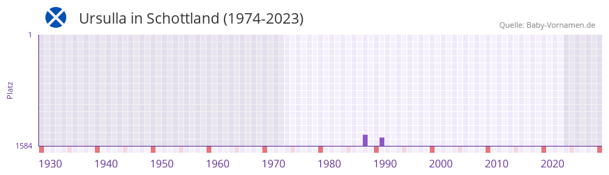 Ursulla in der Vornamen-Hitliste von Schottland (1974-2023)