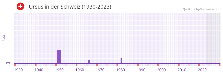 Ursus in der Vornamen-Hitliste von der Schweiz (1930-2023)