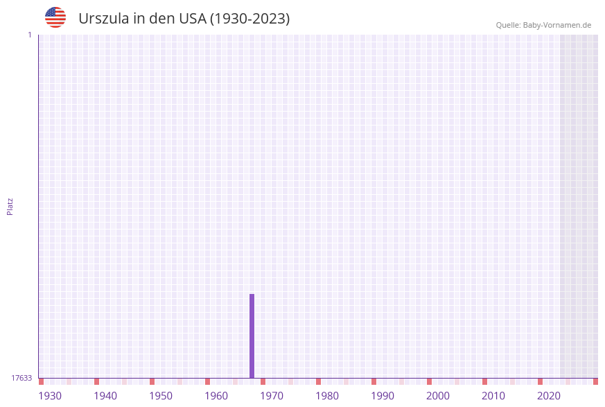Urszula in der Vornamen-Hitliste von den USA (1930-2023) Urszula in der Vornamen-Hitliste von den USA (1930-2023)