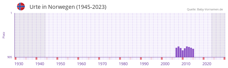 Urte in der Vornamen-Hitliste von Norwegen (1945-2023)