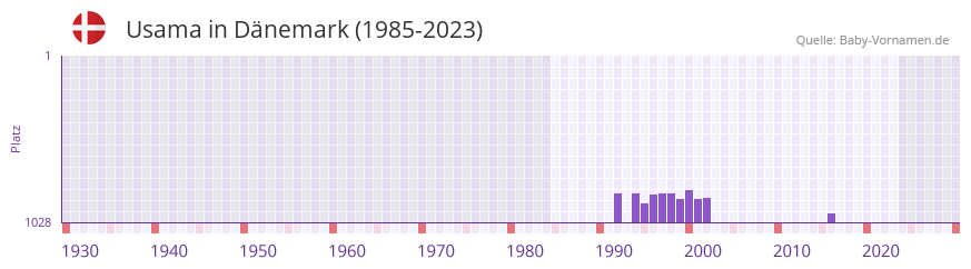 Usama in der Vornamen-Hitliste von Dnemark (1985-2023)