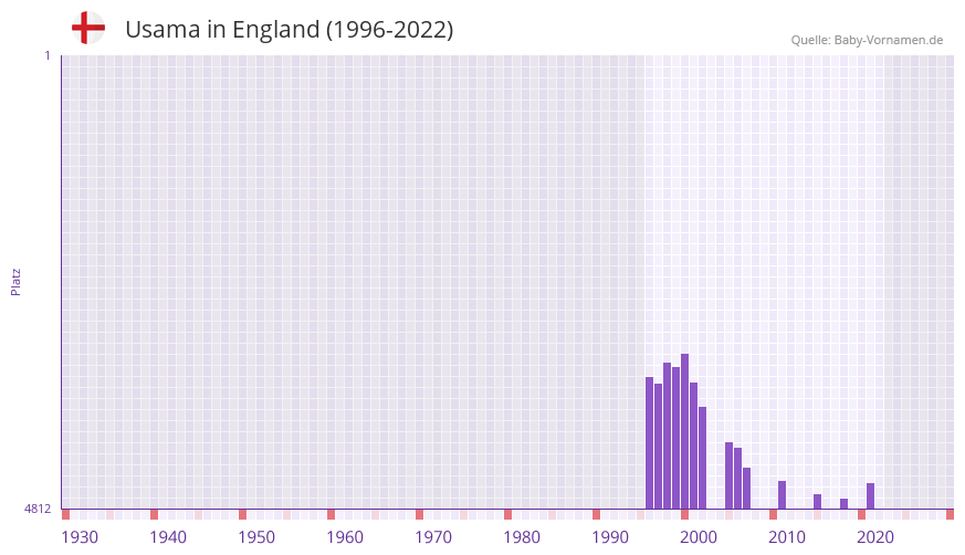 Usama in der Vornamen-Hitliste von England (1996-2022)