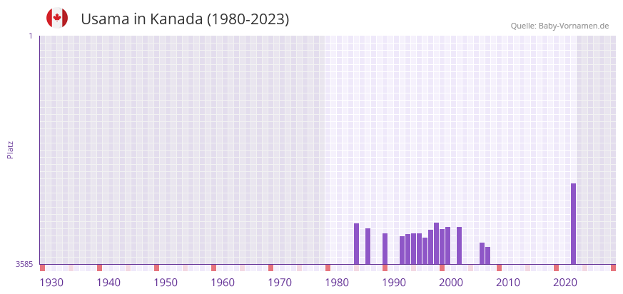 Usama in der Vornamen-Hitliste von Kanada (1980-2023)
