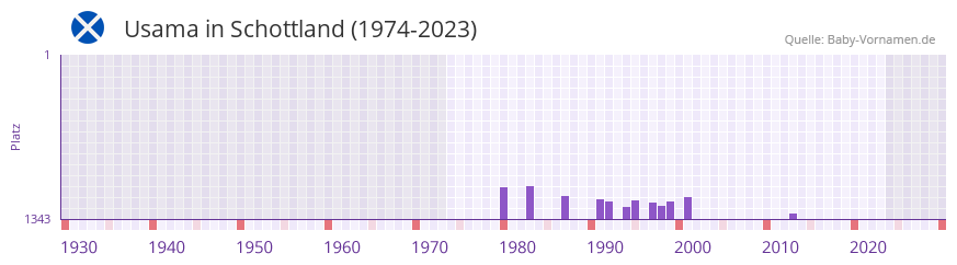 Usama in der Vornamen-Hitliste von Schottland (1974-2023)