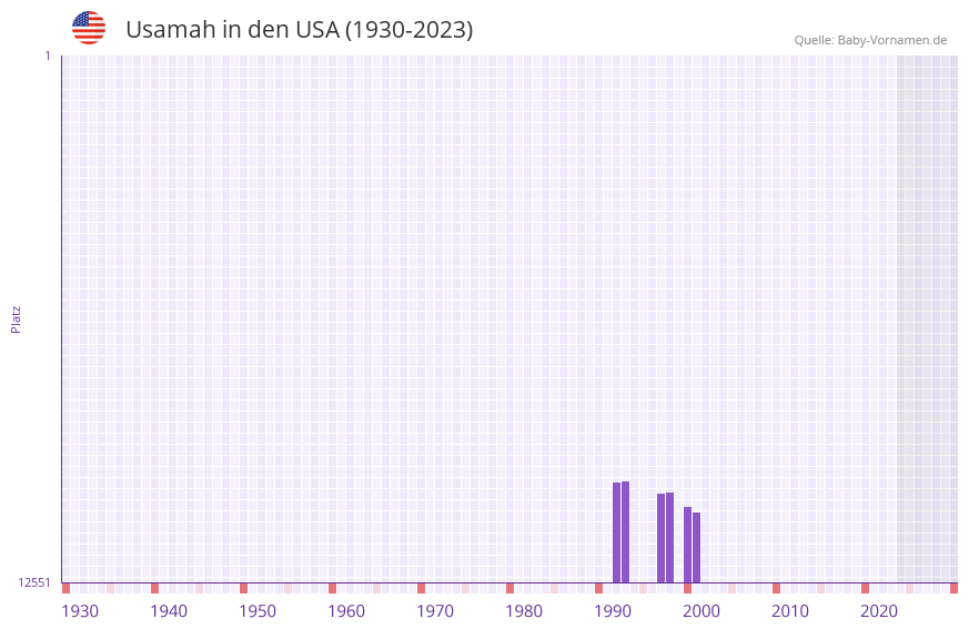 Usamah in der Vornamen-Hitliste von den USA (1930-2023)