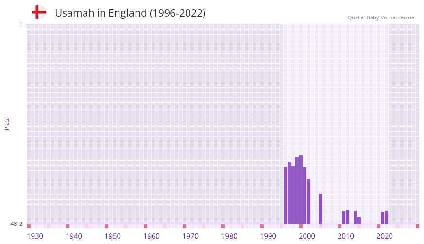 Usamah in der Vornamen-Hitliste von England (1996-2022)