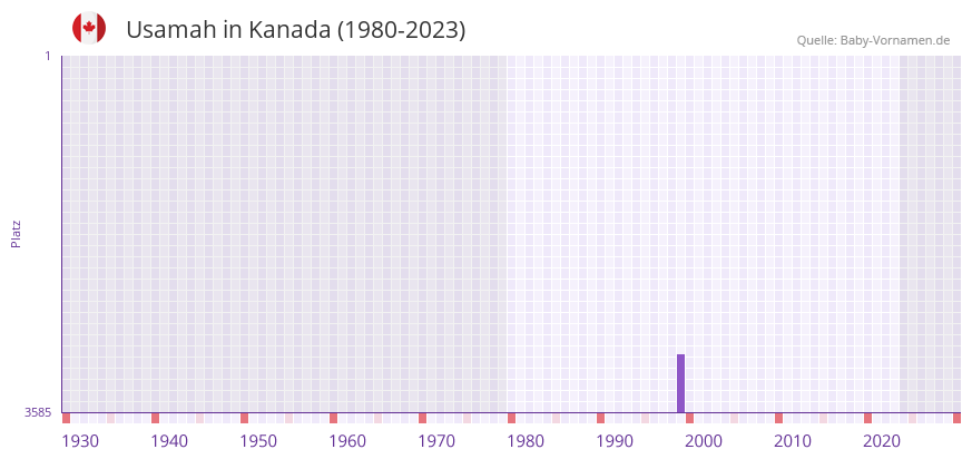 Usamah in der Vornamen-Hitliste von Kanada (1980-2023)
