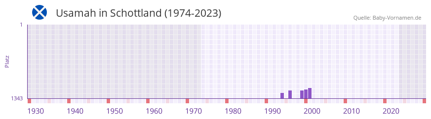 Usamah in der Vornamen-Hitliste von Schottland (1974-2023)