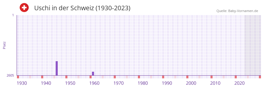 Uschi in der Vornamen-Hitliste von der Schweiz (1930-2023)