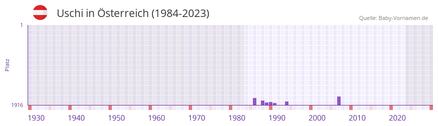 Uschi in der Vornamen-Hitliste von sterreich (1984-2023)