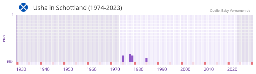 Usha in der Vornamen-Hitliste von Schottland (1974-2023)