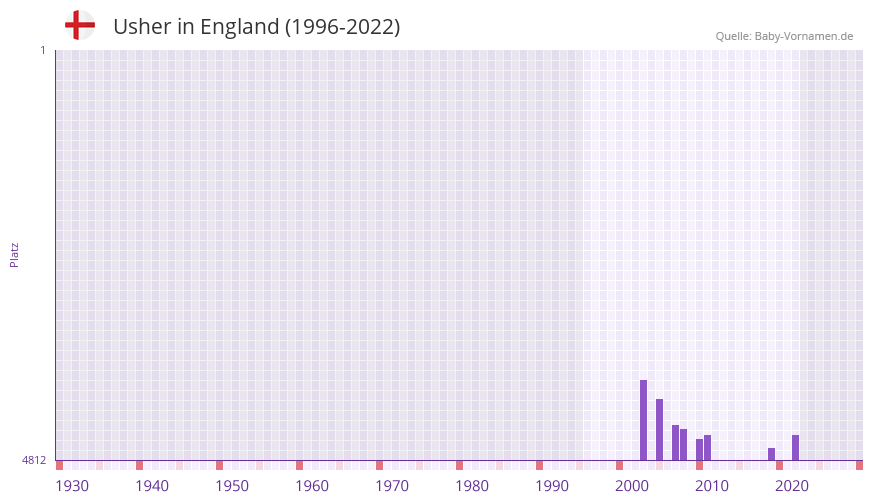 Usher in der Vornamen-Hitliste von England (1996-2022)