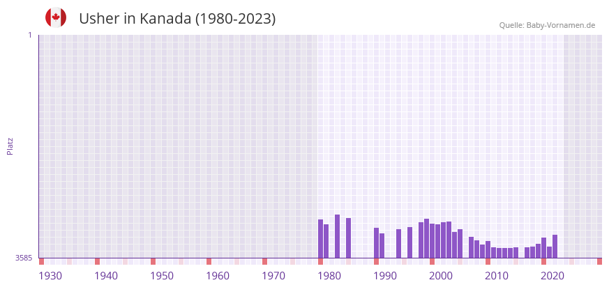 Usher in der Vornamen-Hitliste von Kanada (1980-2023)