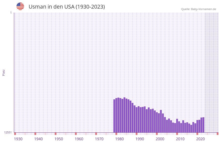 Usman in der Vornamen-Hitliste von den USA (1930-2023) Usman in der Vornamen-Hitliste von den USA (1930-2023)