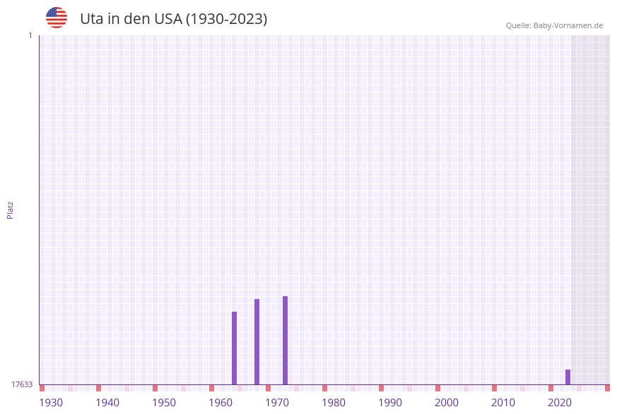 Uta in der Vornamen-Hitliste von den USA (1930-2023) Uta in der Vornamen-Hitliste von den USA (1930-2023)