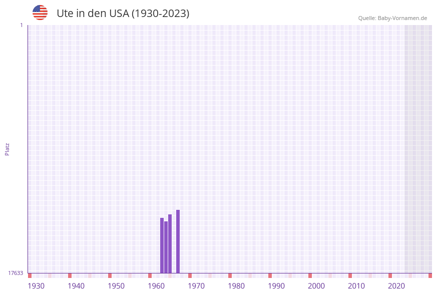 Ute in der Vornamen-Hitliste von den USA (1930-2023)