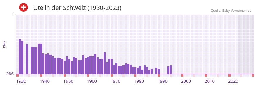 Ute in der Vornamen-Hitliste von der Schweiz (1930-2023)