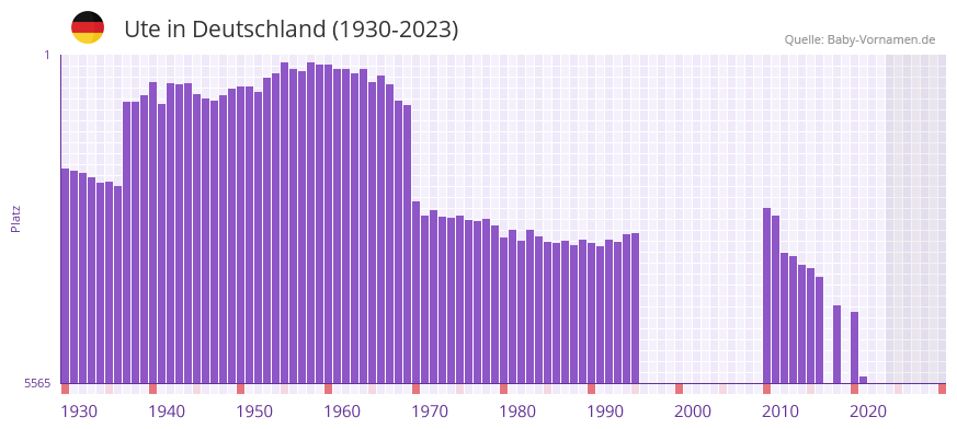Ute in der Vornamen-Hitliste von Deutschland (1930-2023)