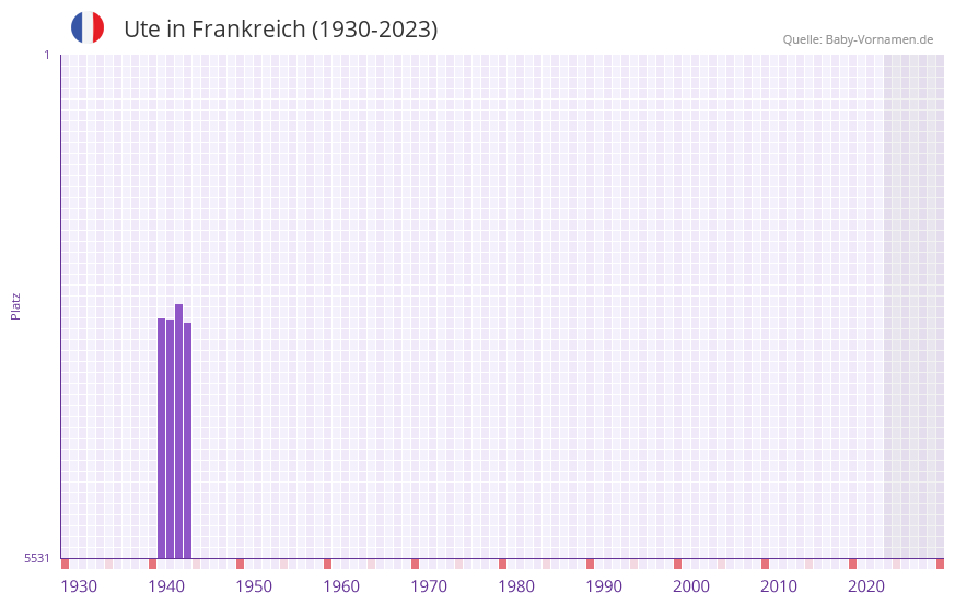 Ute in der Vornamen-Hitliste von Frankreich (1930-2023)