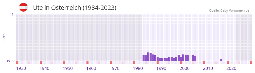 Ute in der Vornamen-Hitliste von sterreich (1984-2023)