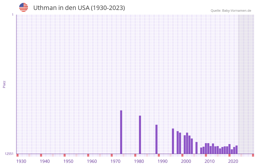 Uthman in der Vornamen-Hitliste von den USA (1930-2023) Uthman in der Vornamen-Hitliste von den USA (1930-2023)