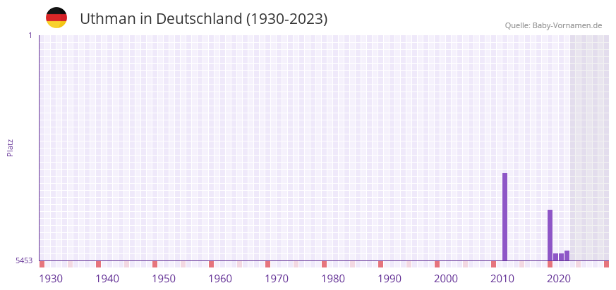 Uthman in der Vornamen-Hitliste von Deutschland (1930-2023) Uthman in der Vornamen-Hitliste von Deutschland (1930-2023)