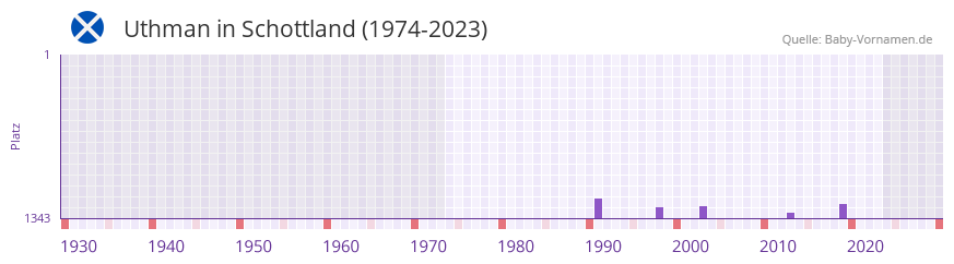 Uthman in der Vornamen-Hitliste von Schottland (1974-2023) Uthman in der Vornamen-Hitliste von Schottland (1974-2023)